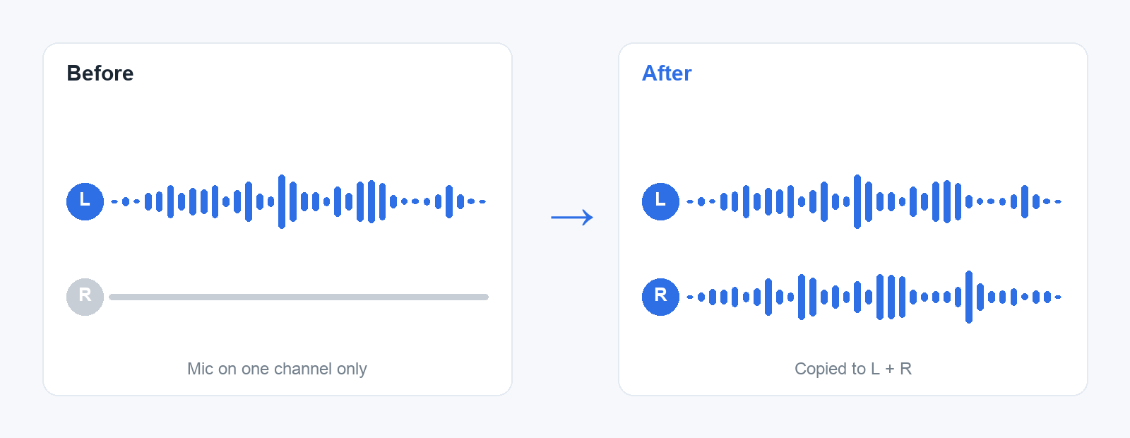 Before: the mic is recorded on one channel only, the other is silent. After: FixAudio copies the live channel to both left and right.